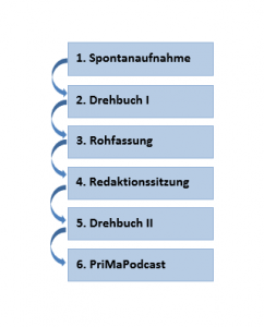 ablauf deutsch